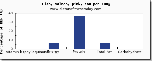 vitamin k (phylloquinone) and nutrition facts in vitamin k in salmon per 100g